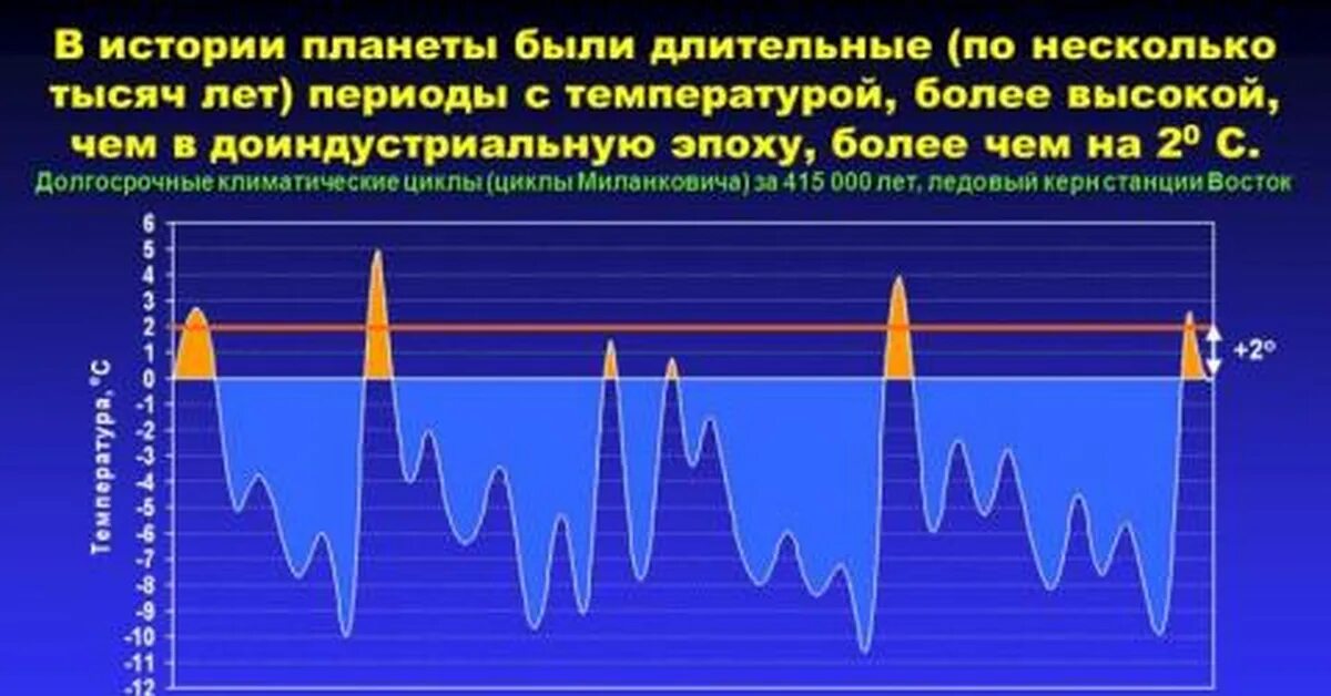 Изменение температуры на 10 к. Циклы Вольфа Миланковича. Циклы температуры земли. Циклы глобального потепления и похолодания. Циклы изменения климата земли.