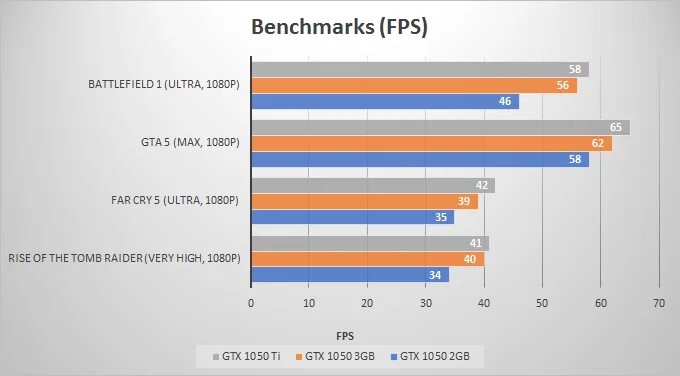 RX 570 4gb vs 1050 ti 2gb. GTX 1050 ti 4gb для ноутбука. Бенчмарк на GTX 1050ti. NVIDIA GTX 1650 vs 1050ti 4gb. Gtx 1650 4gb vs