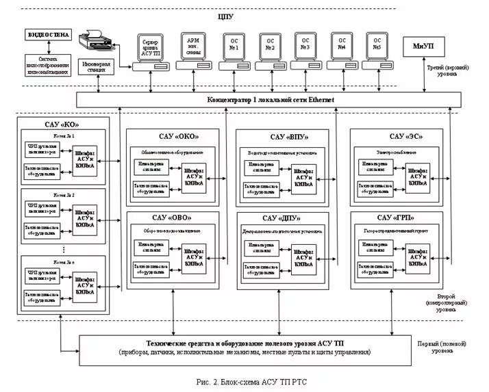 Асу вб. Обобщенная структурная схема АСУ. Обобщенная схема автоматизированного управления. Обобщенная функциональная структура АСУ ТП. САУ локальные системы управления.