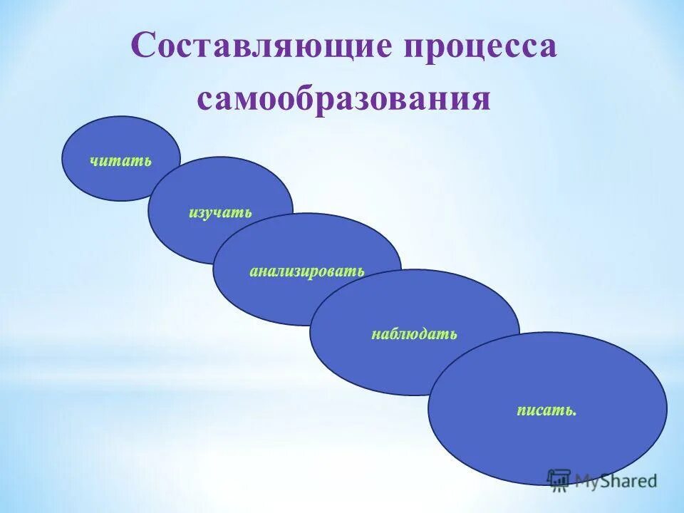 Составляющие картинка. Составляющие процесса самообразования. «Структура процесса самообразования»:. Методы самообразования педагога. Методы и приемы самообразования.