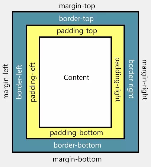 Padding bottom max. Margin padding. margin padding css. margin padding разница. html5 margin и padding.
