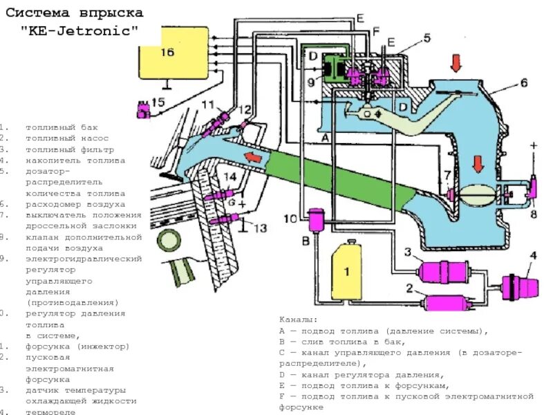 Как называется подачи воздуха. Система впрыска топлива ke Jetronic. Система питания mono-Jetronic. Система впрыска ке джетроник. Схема впрыска топлива ke-Jetronic.