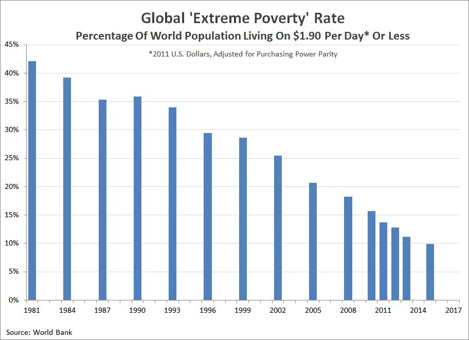 Poverty rate World. Poverty statistics in the World. Poverty in the World rates. Всемирный банк статистика