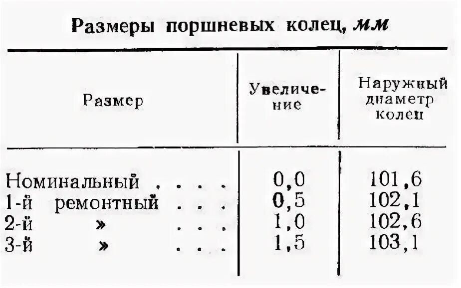 Размеры ремонтных колец. Размер поршневых колец ЗИЛ 130. Размеры поршневых колец таблица. Толщина поршневых колец ЗИЛ. Габариты поршневых колец ЗИЛ 130.