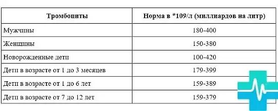 Тромбоциты у мужчин. Норма тромбоцитов в крови у женщин после 60 лет таблица. Норма тромбоцитов в крови у женщин после 50 лет таблица. Норма тромбоцитов в крови у женщин после 50 лет таблица норм. Норма тромбоцитов в крови у мужчин после 50 лет таблица.