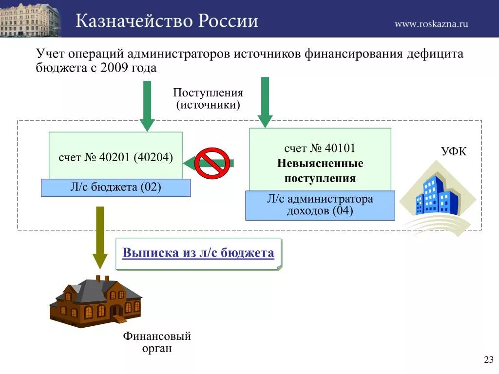 Счет федерального казначейства. Казначейство России счет. Администрирование доходов. Поступление в бюджет казначейство. Федеральное казначейство открыть счет