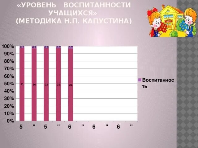 Н п капустина. Уровень воспитанности. Уровень воспитанности учащихся методика н.п Капустина 1 4 классы. Методики уровня воспитанности класса. Методика «уровень воспитанности».