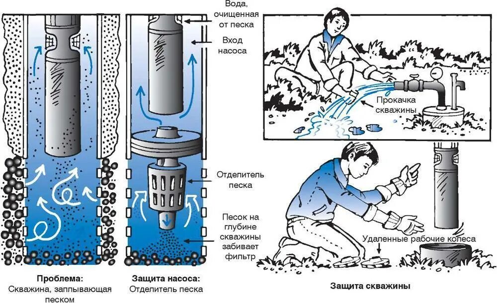 Очистка скважины от песка. Фильтр для очистки воды от песка из скважины. Скважинный фильтр схема. Схема очистки воды из скважины своими руками. Схема очистки воды от песка из скважины.