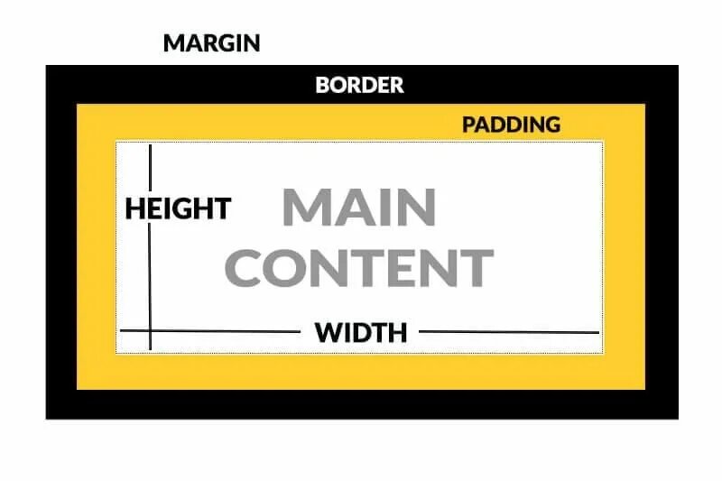 Body margin 0 padding 0. Padding. Margin padding. Margin padding разница. Margin CSS.