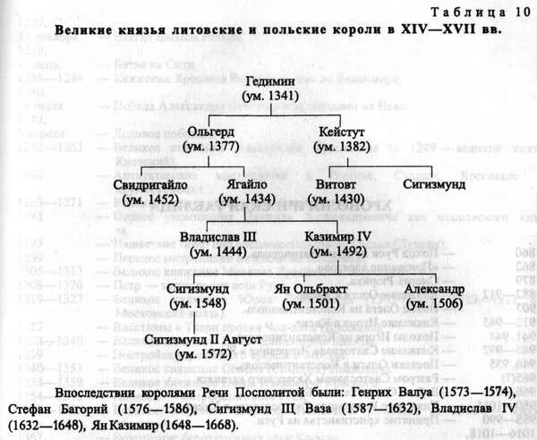 Родословная таблица литовских князей. Родословная литовских князей схема. Генеалогическая схема литовских князей. Родословная литовских князей.