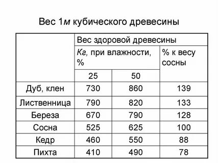Сколько сосны в кубе