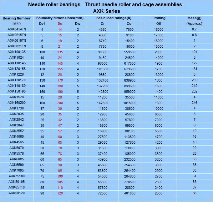 Подобрать подшипник по размерам роликов. Упорный игольчатый подшипник AXK 1528 2as. Игольчатые роликовые подшипники Размеры таблица. Упорные игольчатые подшипники Размеры таблица. Подшипник упорный игольчатый Размеры.