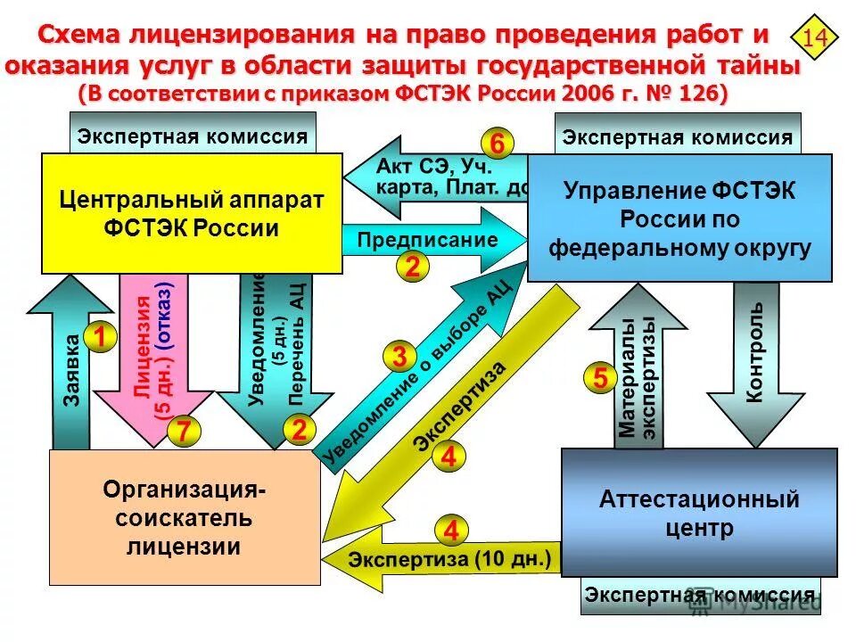 Фстэк лицензия на деятельность по защите информации. Лицензирование в области защиты информации это. Защита государственной тайны схема. Схема лицензирования. «Система лицензирования в области защиты информации»,.