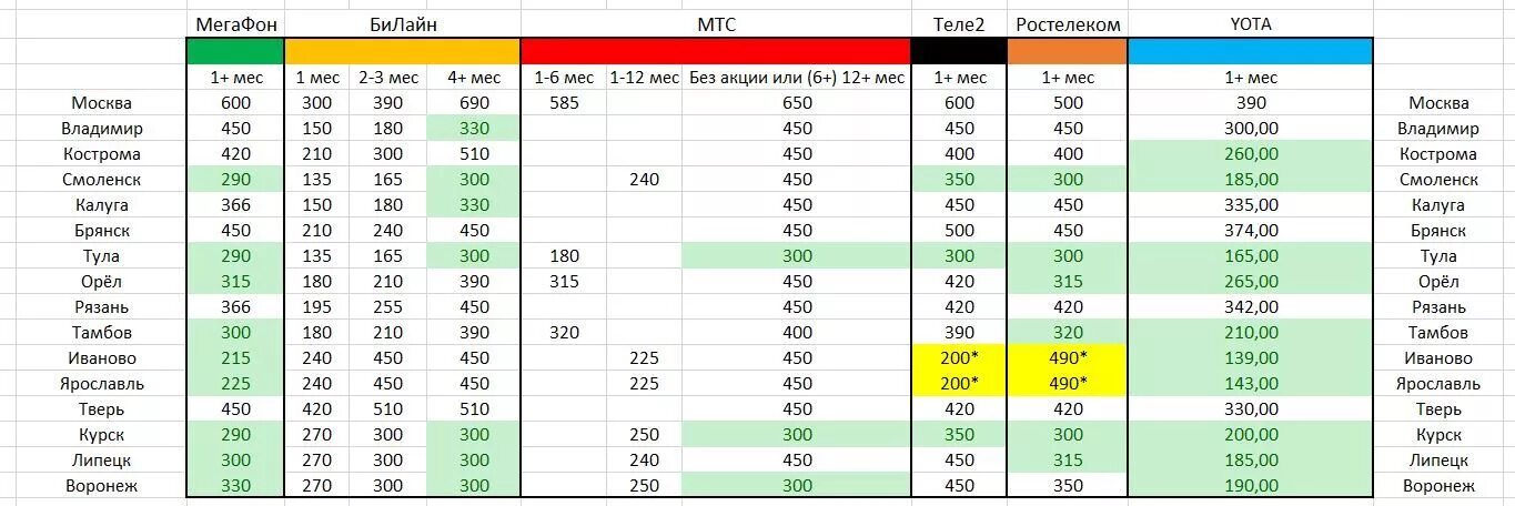 Сравнение тарифов. МТС Билайн МЕГАФОН теле2. МТС МЕГАФОН Билайн теле2 йота. Тарифы МТС теле2 Билайн МЕГАФОН.