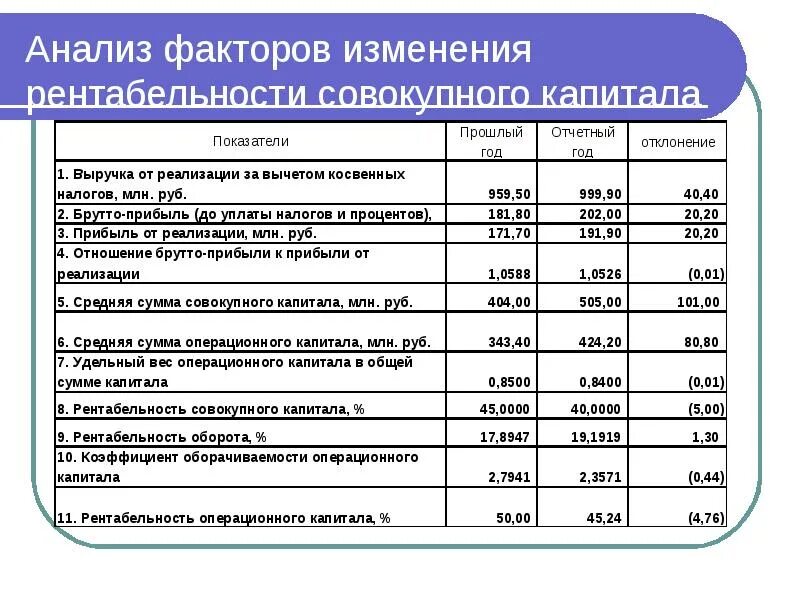 Факторы анализа рентабельности. Анализ факторов рентабельности продаж. Рентабельность совокупного капитала формула. Анализ влияния факторов.