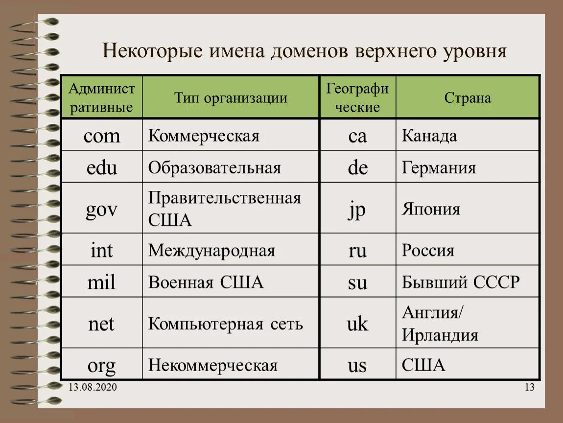 Домен в зоне com. Домен верхнего уровня. Имя домена. Доменные имена верхнего уровня. Некоторые имена доменов верхнего уровня.