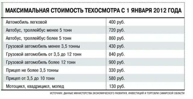 Цена техосмотра в 2024 году легкового автомобиля. Сколько стоит техосмотр автомобиля в 2021 году. Стоимость прохождения техосмотра. Расценки на техосмотр 2021. Расценки на прохождение техосмотра.