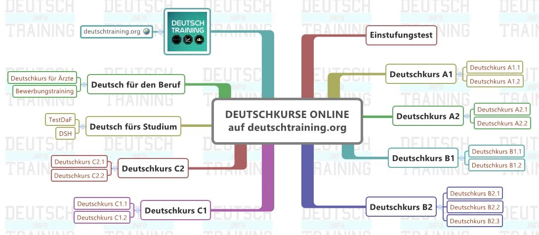 Deutsch stream. Deutschkurs a2. DSH-2 немецкий. Немецкий a1 b1 c1. Экзамен по немецкому c2.