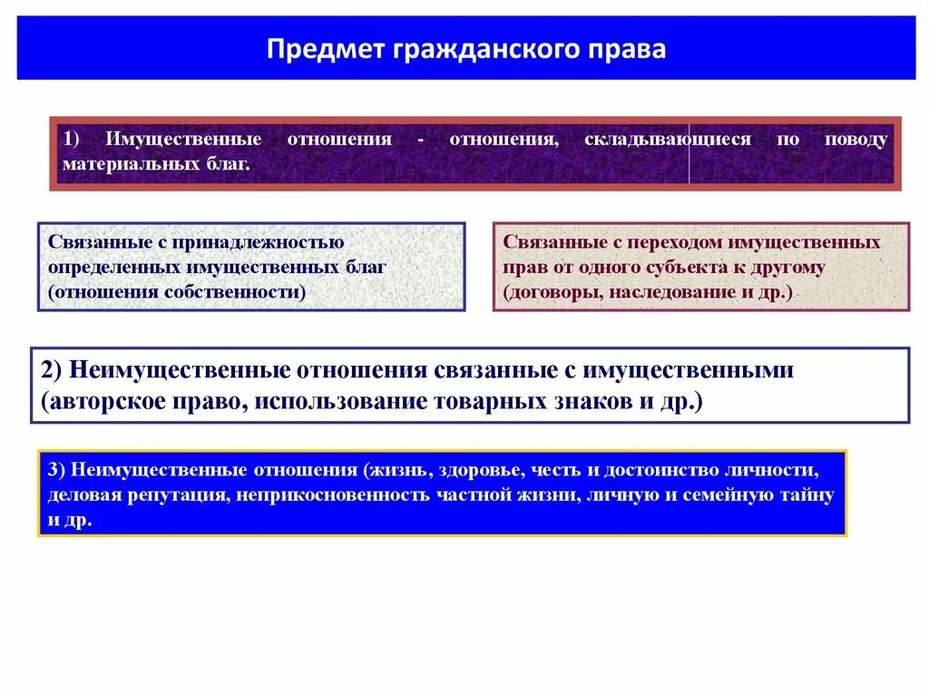 Гражданское право предмет метод источники принципы. Предмет граждданског оправа. Какими особенностями обладают объекты гражданских прав