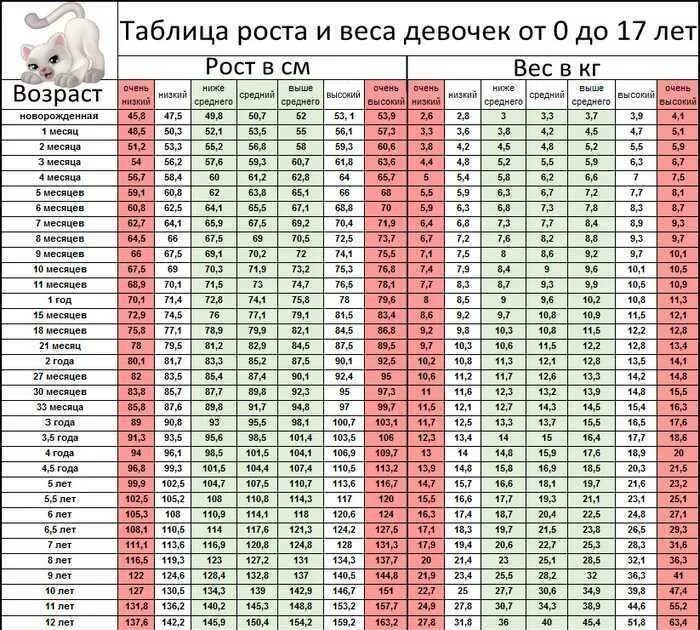 Рост ребенка в 8 месяцев. Нормы роста и веса для девочек 6-7 лет. ребенок 9 лет рост и вес норма. таблица норм роста и веса для девочек. норма роста и веса для девочек до года таблица у детей.