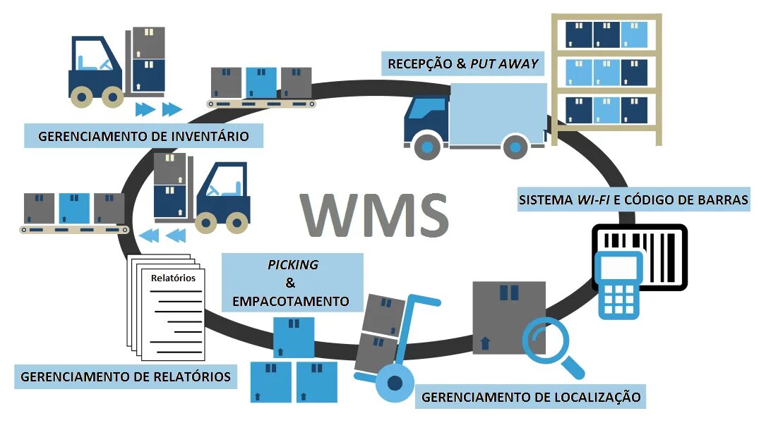 Вмс система управления. Wms система. система управления складом. wms картинка. wms система управления складом схема.