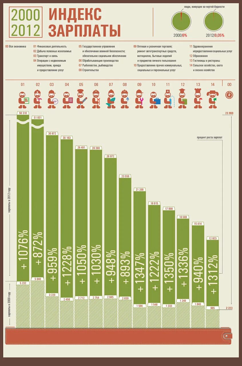 Зарплаты в россии 2000. Статистика заработной платы в России. Индекс роста зарплаты. Инфографика заработная плата Росстат. Зарплаты в 2012.