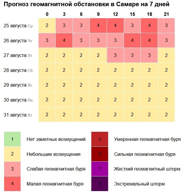 Март для метеочувствительных людей. Магнитные бури. Геомагнитная буря. Магнитниебурявавгусте. Магнитные бури в августе.