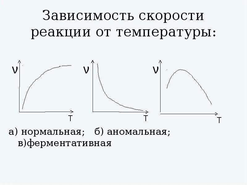 Какая зависимость скорости реакции от температуры. Какая зависимость скорости реакции от температуры