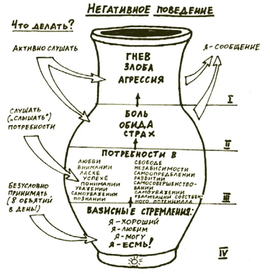 Кувшин эмоций Гиппенрейтер. Кувшин эмоций Вирджинии сатир. Кувшин эмоций Гиппенрейтер упражнения.
