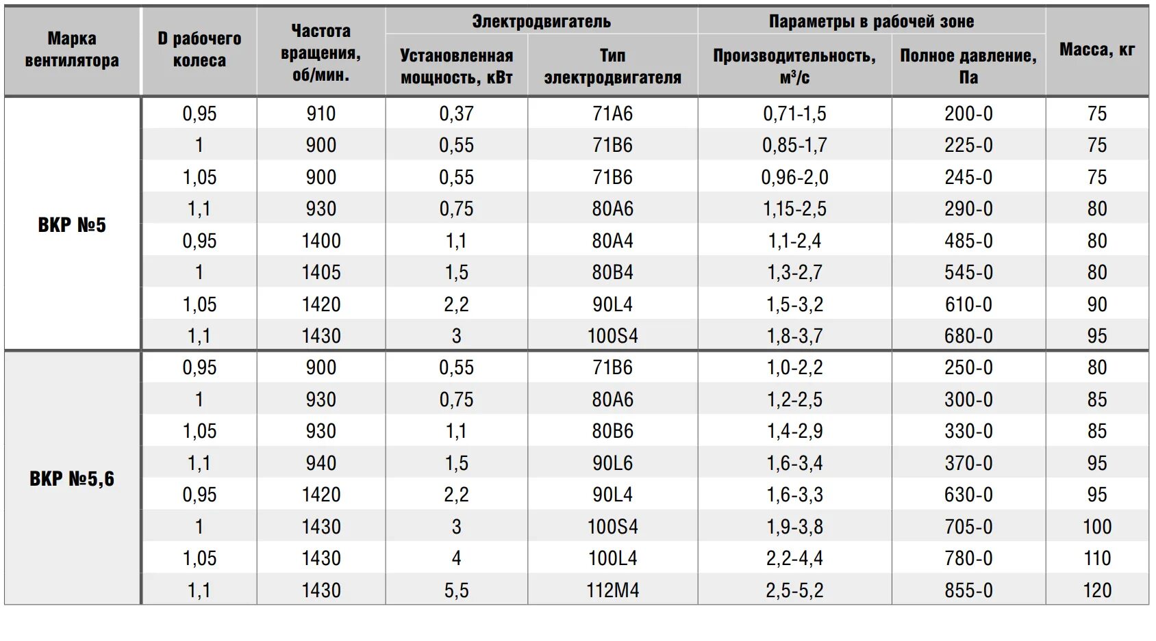 6.90. Крышный вентилятор ВКР №5. Вентилятор во 400-6 технические характеристики. Вентилятор ВКР №5 1,5 КВТ 1500 об/мин. Вентилятор 3м характеристики.