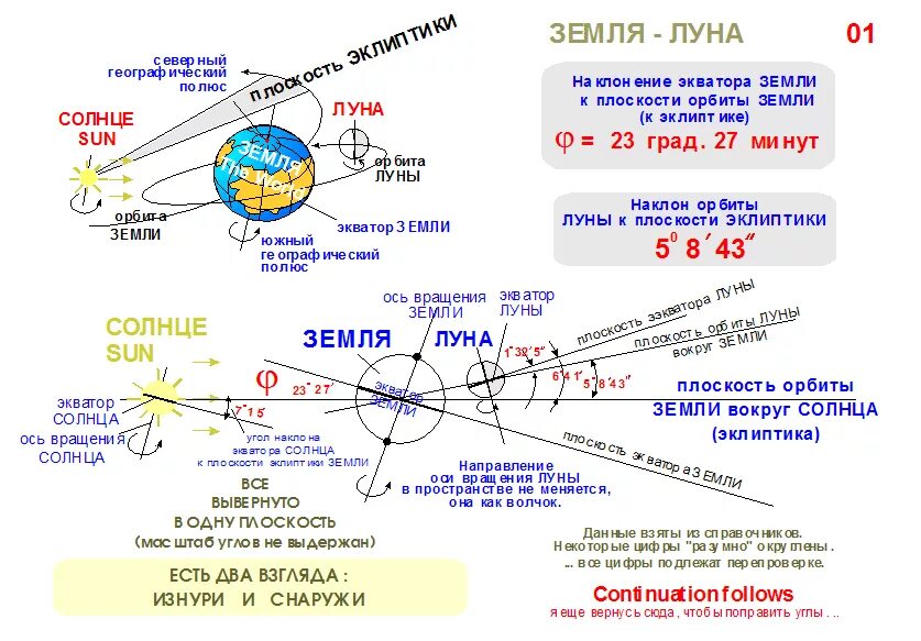 Скорость орбиты луны. Орбита Луны относительно орбиты земли. Вращение Луны относительно земли. Плоскость вращения Луны вокруг земли. Наклон оси вращения Луны.