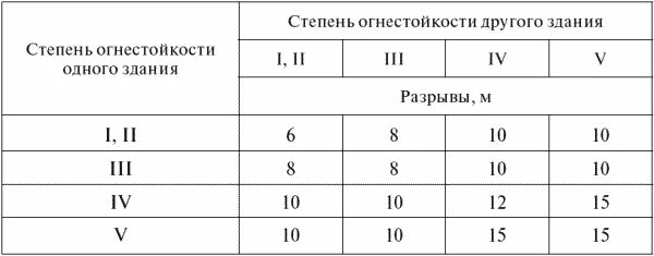 Установите соответствие между пожарными безопасностями. Пожарные разрывы между зданиями таблица. Пожарные разрывы между зданиями СП. 4 Степень огнестойкости. 4 Степень огнестойкости здания это.