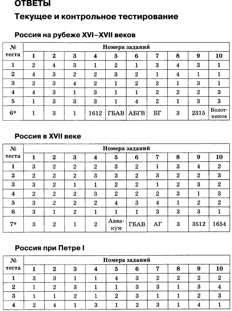 Тесты по истории России 11 класс с ответами к учебнику. Ответы по истории. Ответы по тестам по истории. Контрольная работа по истории.