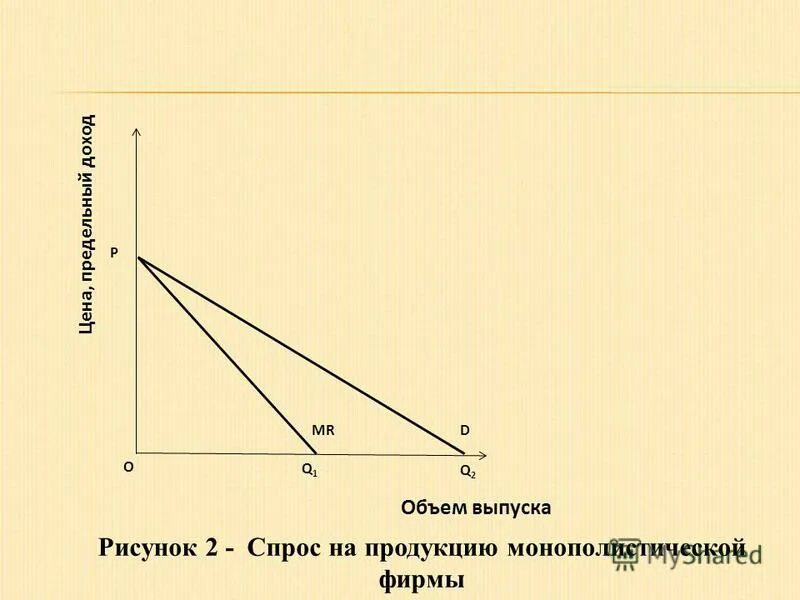 предельный доход в монополистической конкуренции