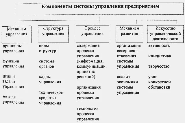 Элементы составляющие систему организации. Элементы системы управления организацией. структура элементов системы управления организацией. элементами системы управления предприятия являются. компоненты подсистемы организации.