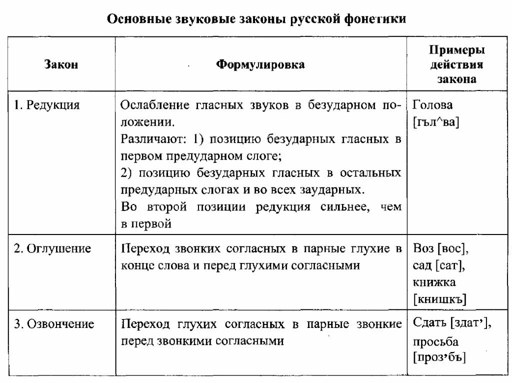 Фонетический процесс слова. Фонетические процессы таблица. Основные фонетические процессы таблица. Основные фонетические законы. Основные звуковые законы русской фонетики.