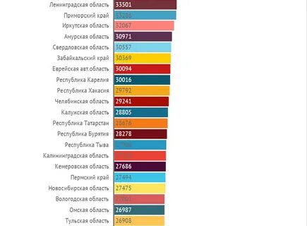 Зарплата в приморском крае