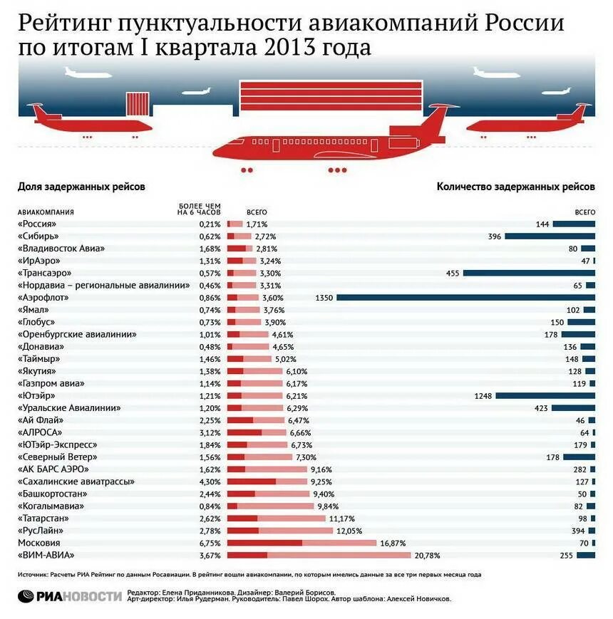 Самая лучшая авиакомпания в россии