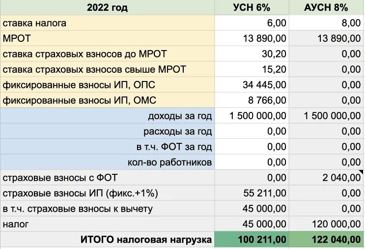 Усн доходы сколько налог. АУСН 2022. Упрощенная система налогообложения в 2022 году. АУСН И УСН. Ставки УСН 2022.