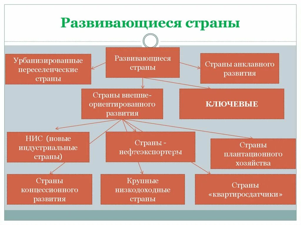 Развивающиеся страны. Развитые и развивающиеся страны. Развивающиеся страны страны. Развитые страны и развивающиеся страны.