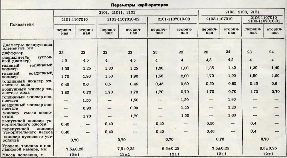 Характеристики карбюраторов ваз. Карбюратор Вебер ВАЗ 2101 жиклеры. Характеристики карбюратора Вебер 2101. Карбюратор ВАЗ 2101 жиклеры таблица. Таблица жиклёров карбюратора ВАЗ 2106.