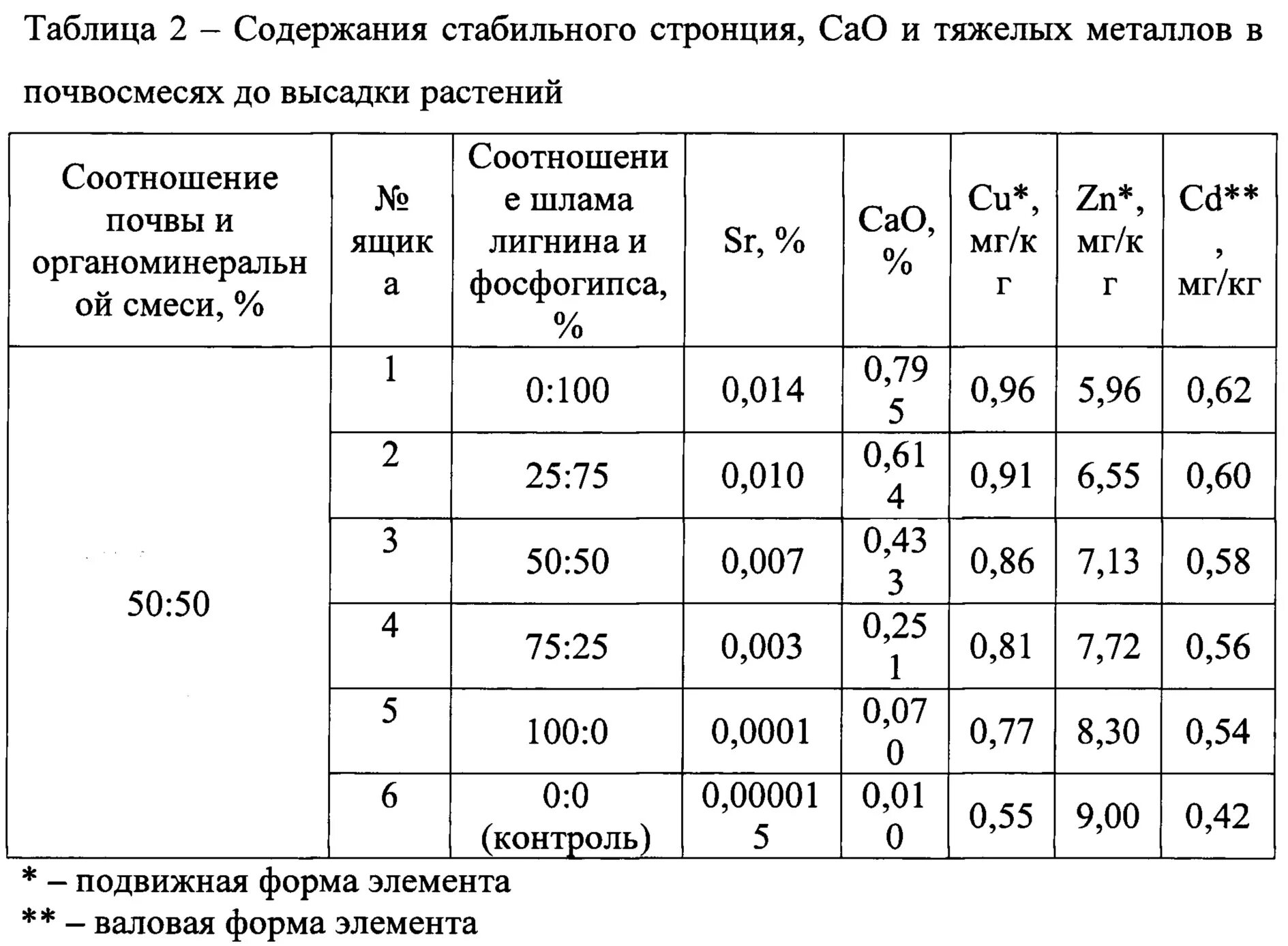 Стронций с водой сумма коэффициентов. Стронций в почве. Стронций 90 в почве. Распределение тяжелых металлов в почве. Валовое содержание элементов в почве.