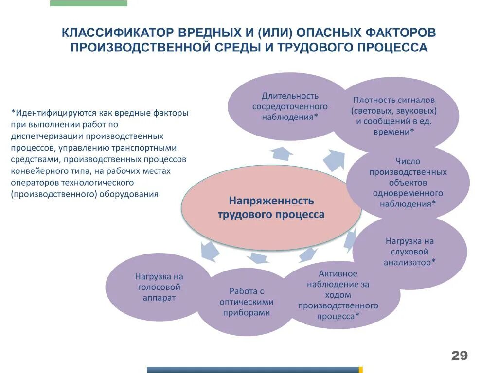 Потенциальные места работы. Классификация вредных и опасных факторов производственной среды. Схему классификации вредных факторов. Вредные факторы производственной среды. Опасные и вредные производственные факторы при выполнении работ.