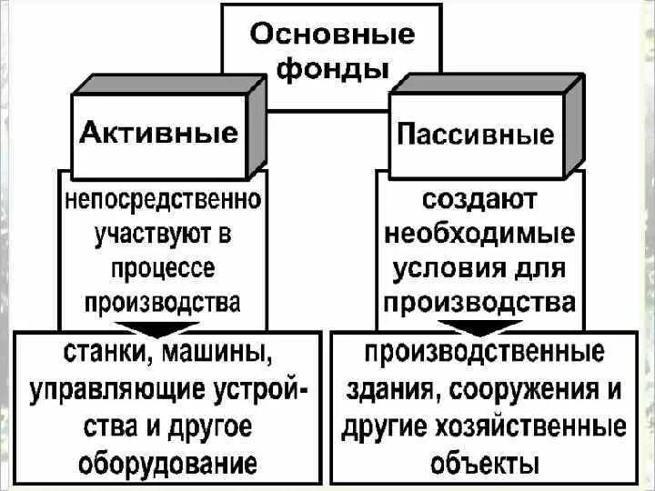 И т д основным методом. Активные и пассивные основные фонды. Активная и пассивная часть основных производственных фондов. Основные фонды предприятия активные и пассивные. Активные и пассивные основные фонды примеры.