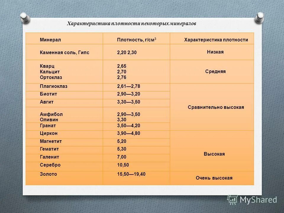 Какова плотность поваренной соли. Плотность минералов. Плотность минералов таблица. Плотность камней таблица. Минералы по плотности.