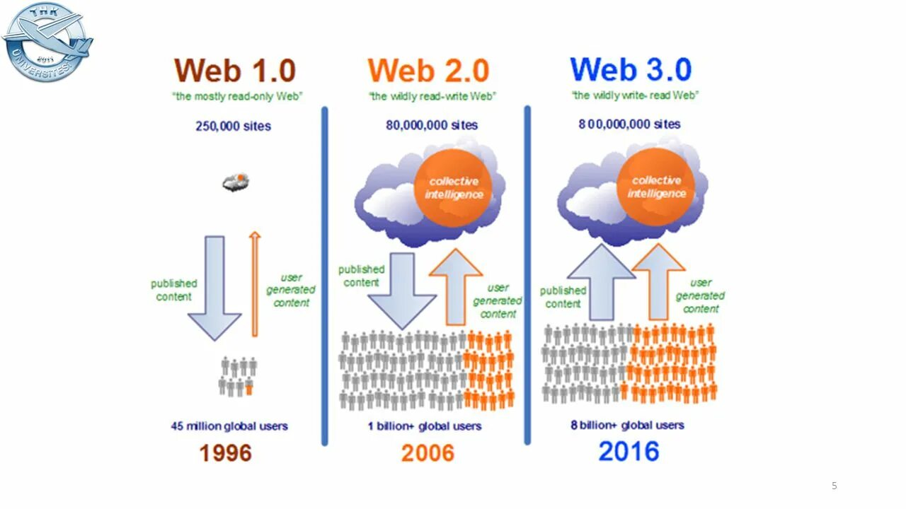 Web 1.16 5. Web 3.0. Web 2.0 и web 3.0. Web 1.0 web 2.0 web 3.0 таблица. Web 1.0 примеры.