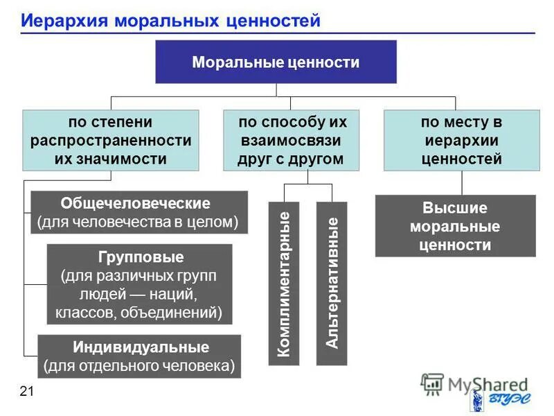 Классификация ценностей. Структура базовых ценностей. Иерархия ценностей личности. Иерархия личностных ценностей. Таблица иерархии ценностей.