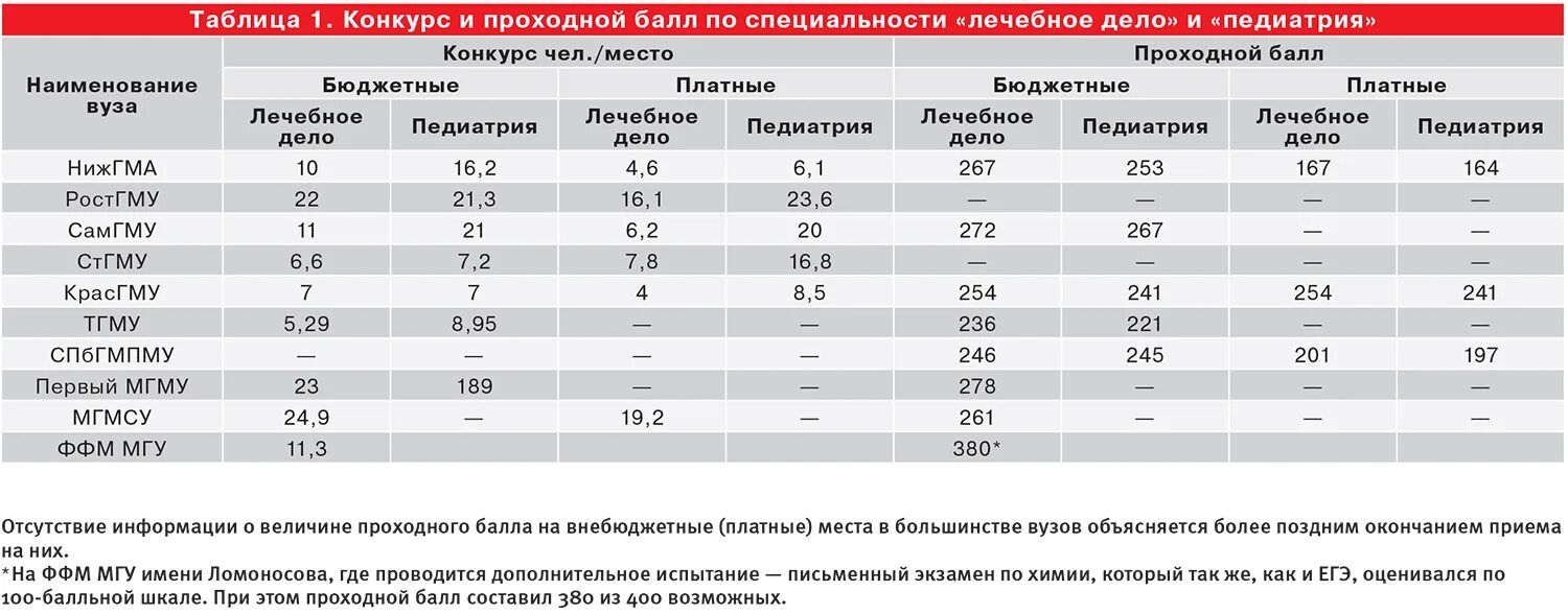 Высокие проходные баллы. Лечебное дело проходной балл. МГУ лечебное дело проходной балл. РУДН проходные баллы. РУДН Москва баллы.