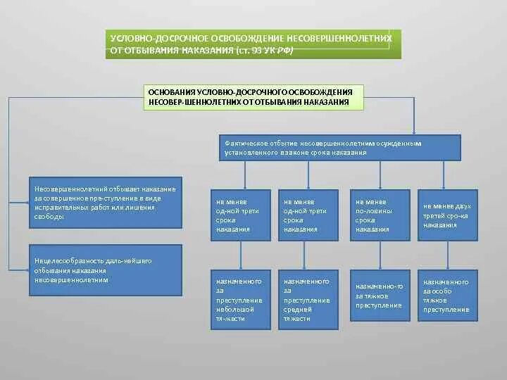 Каким быть условно досрочному освобождению. Условно-досрочное освобождение. условно-досрочное освобождение от наказания несовершеннолетних. основания условно-досрочного освобождения. основания условно-досрочного освобождения от отбывания наказания.