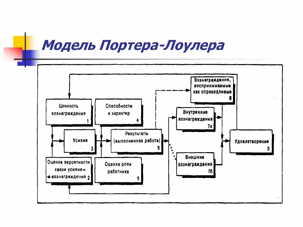 Модель Портера-Лоулера теория мотивации. Процессуальная теория мотивации Портера Лоулера. Комплексная теория Портера — Лоулера. Теория модели л. Портера - э. Лоулера.. Комплексная теория мотивации